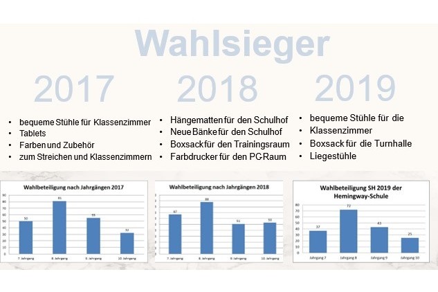 Hemingway-Schule_SchuelerHaushalt_wahlsieger Hemingway-Schule_SchuelerHaushalt_wahlsieger
